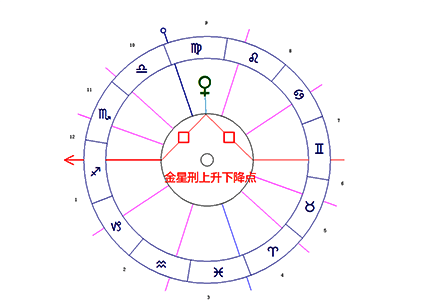 金星/上升点/下降点困难相位