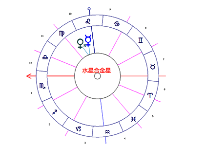 本命盘水星与金星相位