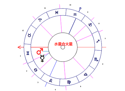 水星合火星