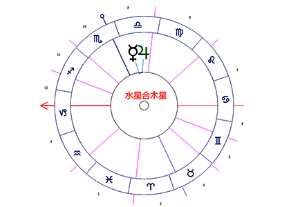 本命盘水星与木星相位