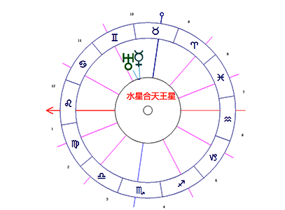 水星合天王