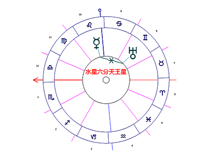 水星六分天王星