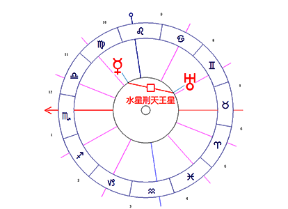 水星刑天王星