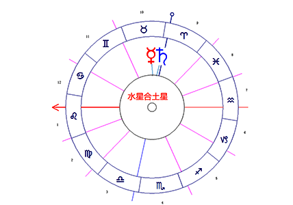 本命盘水星与土星相位