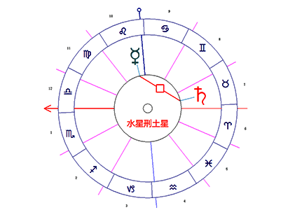 水星刑土星