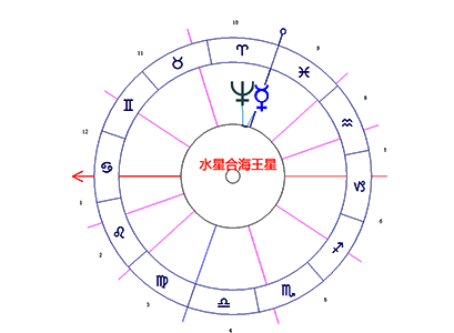 本命盘水星与海王星相位