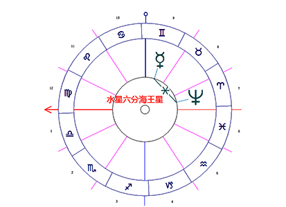 水星六分海王星