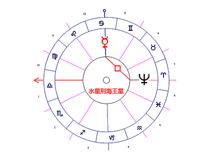 水星刑海王星