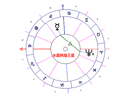 水星拱海王星