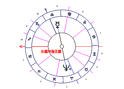 水星冲海王星