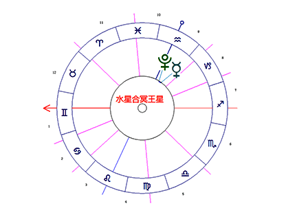 水星合相冥王星