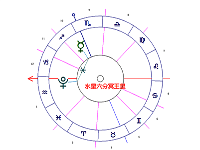 水星六合冥王