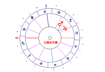 本命盘火星与木星相位