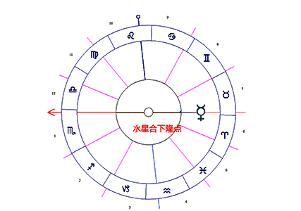 水星合相下降点