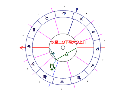 水星/上升点/下降点柔和相位