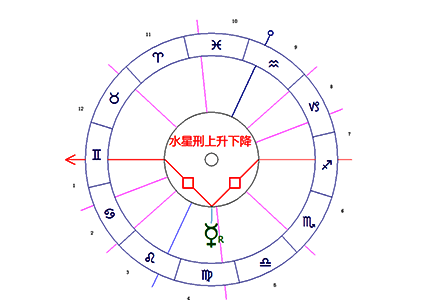 水星/上升/下降点困难相位