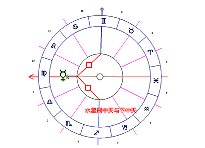 水星/中天/下中天困难相位