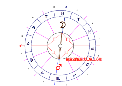 星盘四轴形成红色正方形