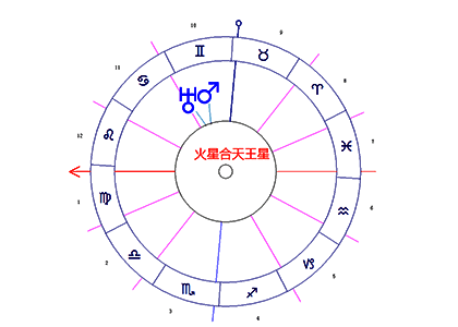 火星合天王星