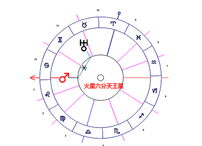 火星六合天王星