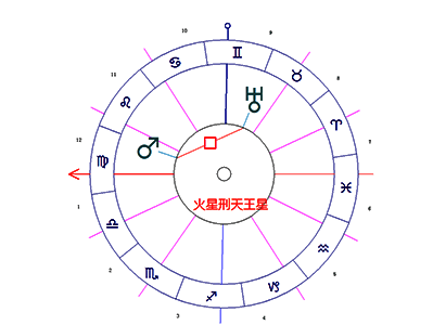 火星刑天王星