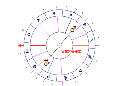 火星冲天王星