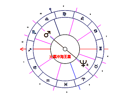 火星冲海王星