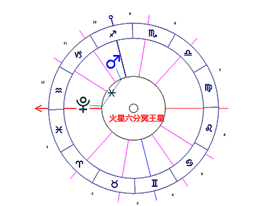 火星六合冥王星