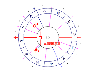 火星刑冥王星