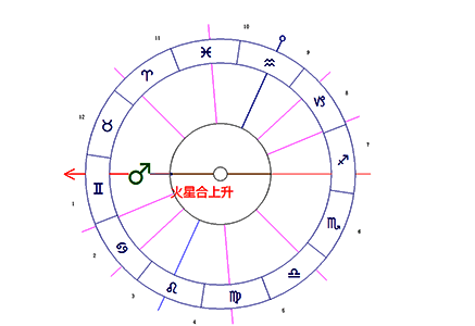 火星与四轴的相位｜火星和南北交点的相位