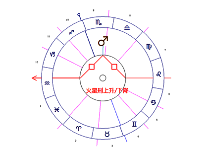 火星/上升点/下降点困难相位