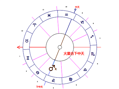 火星合相下中天