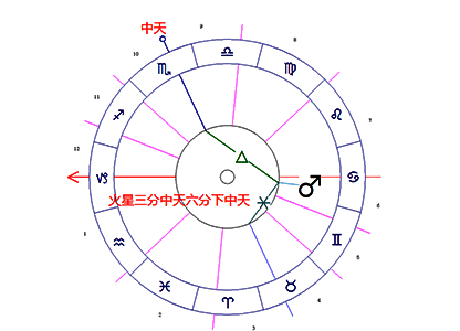 火星/中天/下中天柔和相位