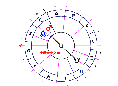 火星合相北交点