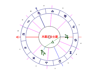 木星拱土星