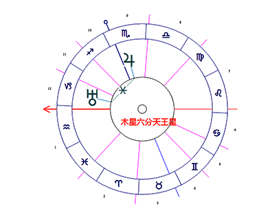 木星六合天王星