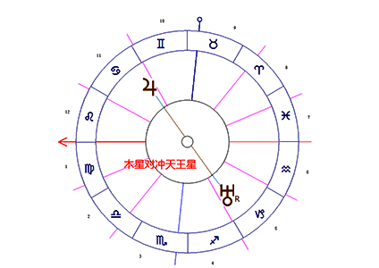 木星冲天王星