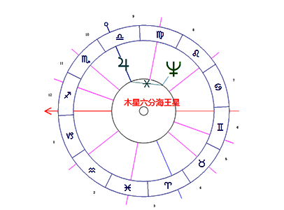 木星六分海王星