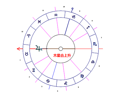 木星和四轴的相位｜木星与月亮南北交相位