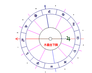 木星合相下降点