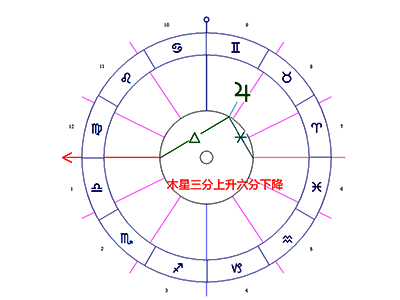 木星/上升点/下降点柔和相位