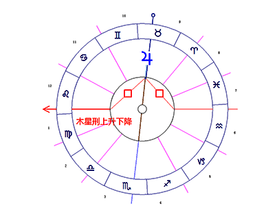 木星/上升点/下降点困难相位