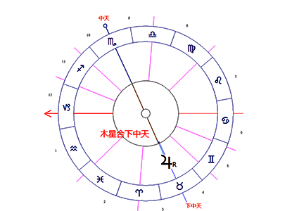 木星合下中天