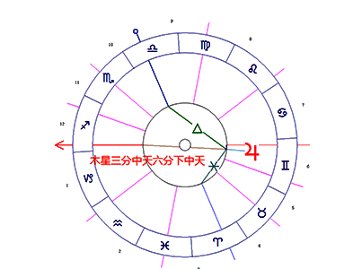 木星/中天/下中天柔和相位