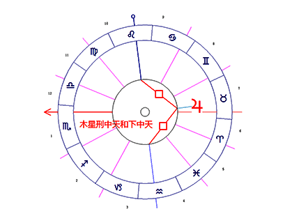 木星/中天/下中天困难相位