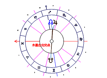 木星合相北交点