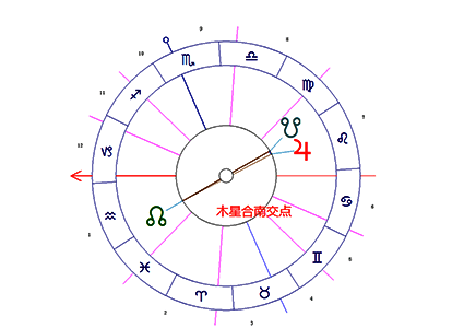 木星合相南交点