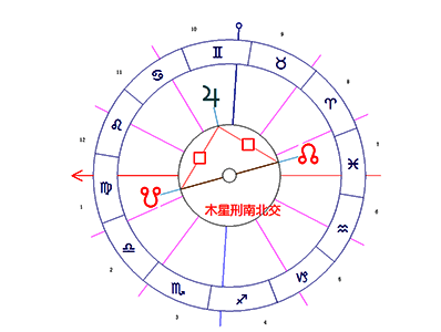 木星/南交点/北交点困难相位