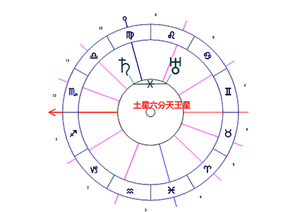 土星六分天王星