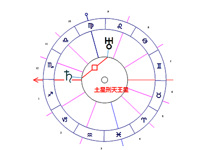 土星刑天王星